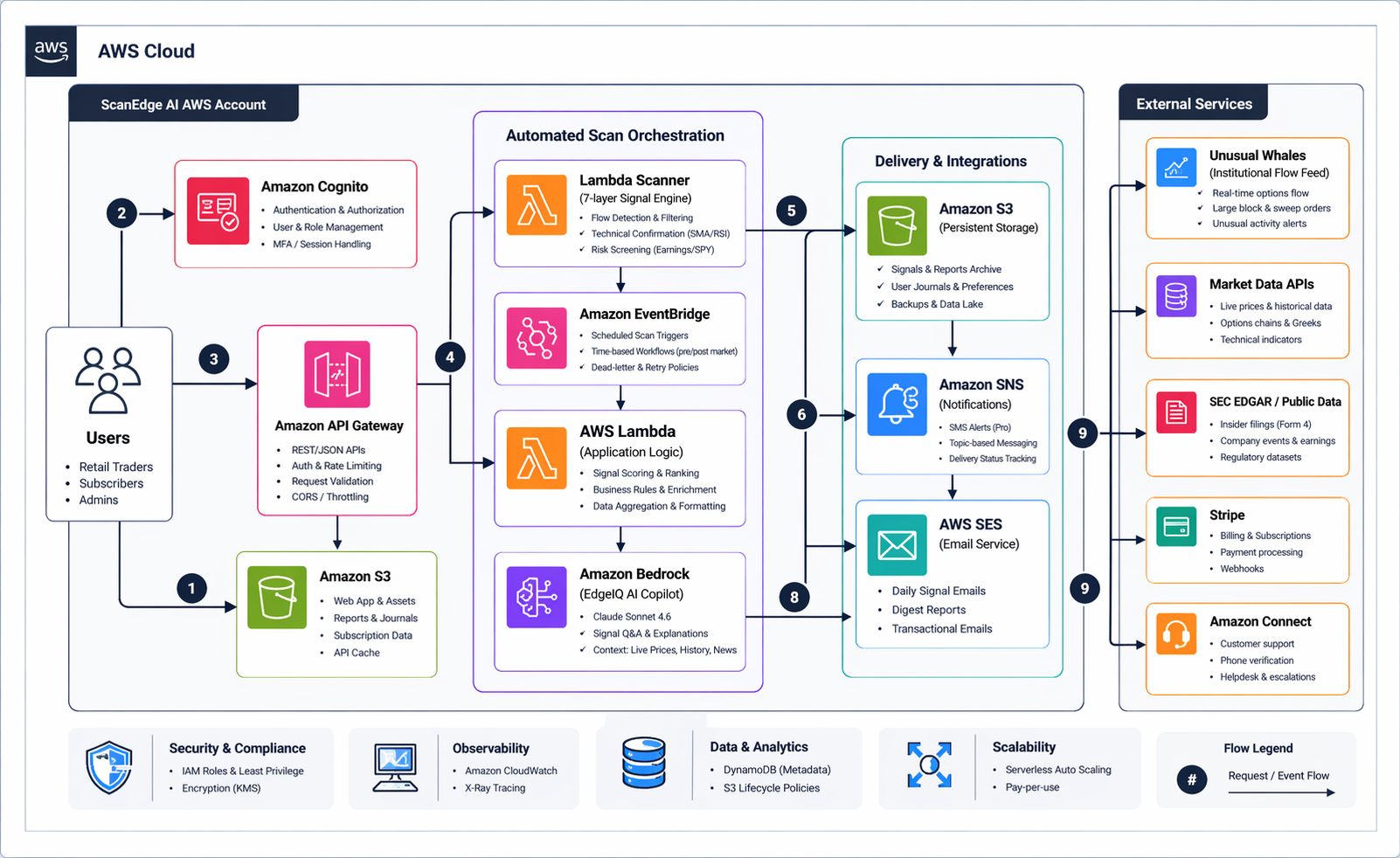ScanEdge AI Architecture Diagram on AWS